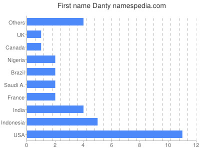 Given name Danty