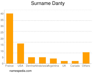 Surname Danty