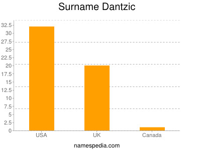 Familiennamen Dantzic