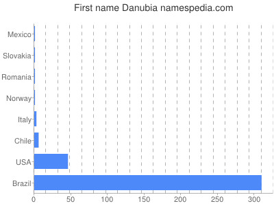 Given name Danubia