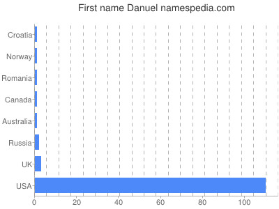 prenom Danuel