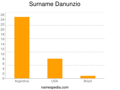 Familiennamen Danunzio