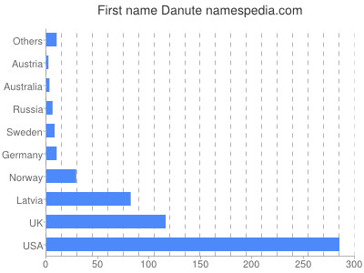 Vornamen Danute