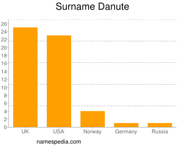 nom Danute