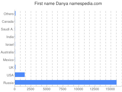 Given name Danya