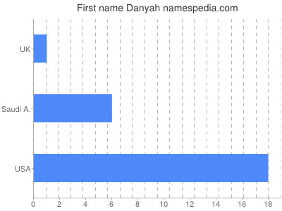 prenom Danyah