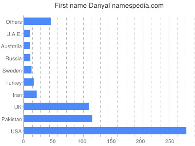 Vornamen Danyal