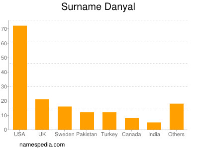 Familiennamen Danyal