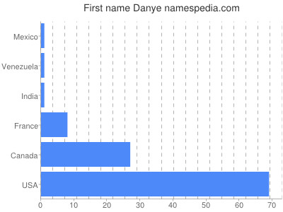 Given name Danye