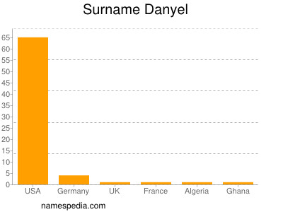 Familiennamen Danyel