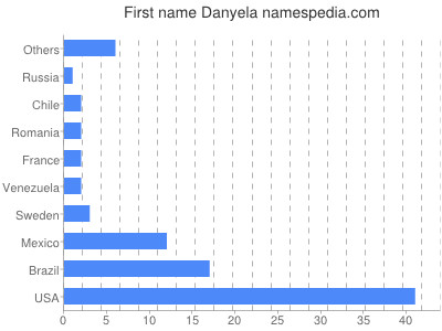 Vornamen Danyela