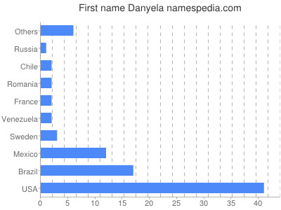 prenom Danyela