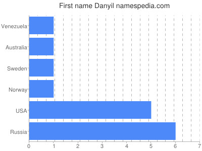 Vornamen Danyil