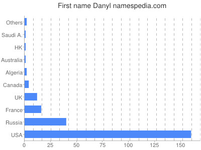 Given name Danyl