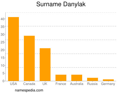 Familiennamen Danylak