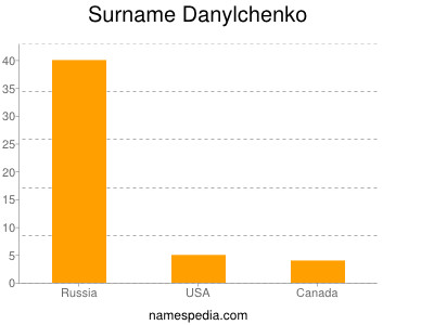 Familiennamen Danylchenko