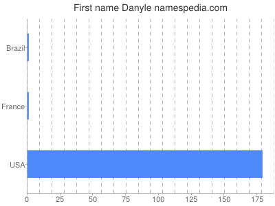Given name Danyle