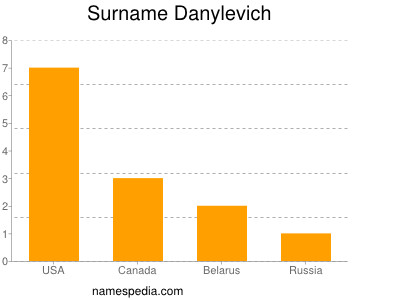 Familiennamen Danylevich