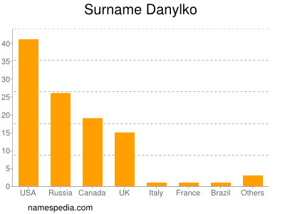 Familiennamen Danylko