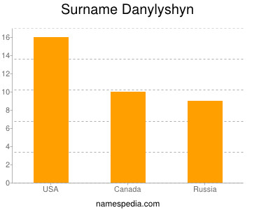 Familiennamen Danylyshyn