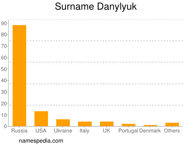 Familiennamen Danylyuk