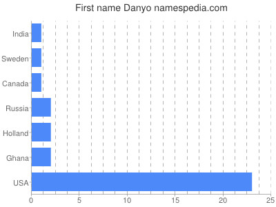 Vornamen Danyo
