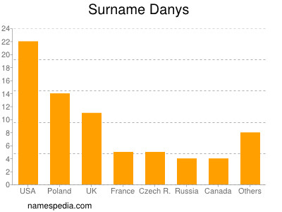 Familiennamen Danys