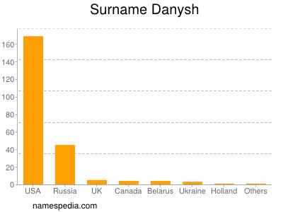 Familiennamen Danysh