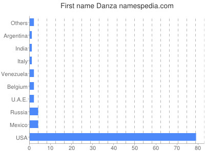 Vornamen Danza
