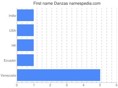 Given name Danzas
