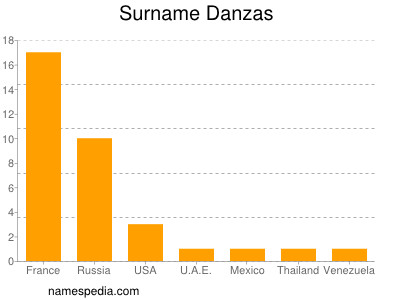 Familiennamen Danzas