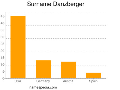 nom Danzberger