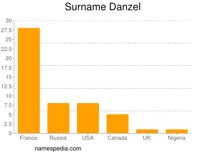 Familiennamen Danzel