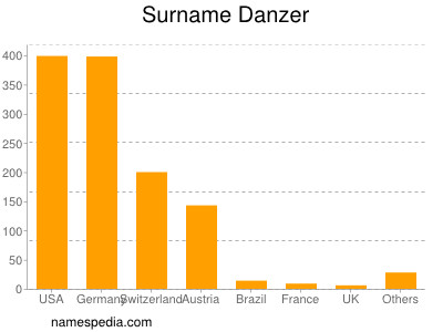 Familiennamen Danzer