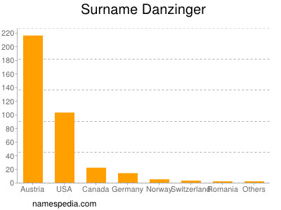 nom Danzinger