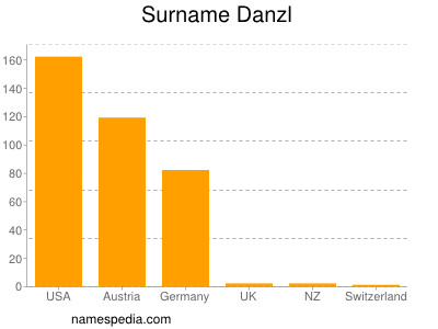Familiennamen Danzl