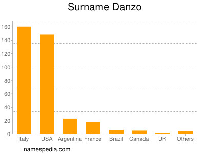 Familiennamen Danzo