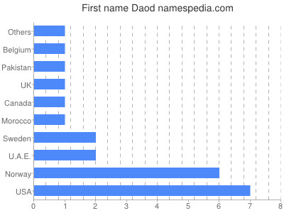 Given name Daod