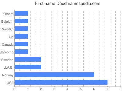 Vornamen Daod