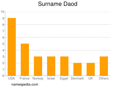 Familiennamen Daod