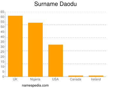 Familiennamen Daodu