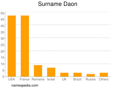 Familiennamen Daon