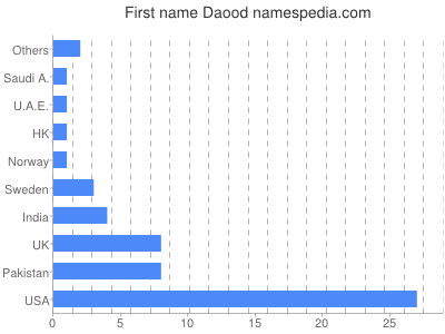 Given name Daood
