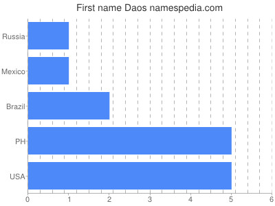 Vornamen Daos