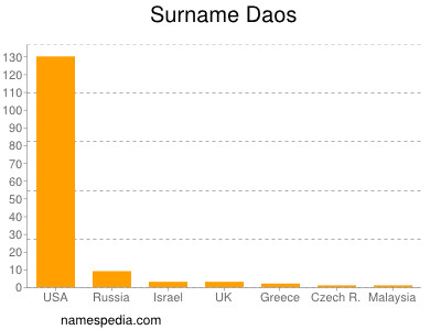 Familiennamen Daos