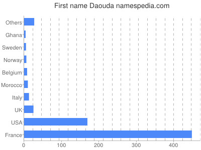 Vornamen Daouda