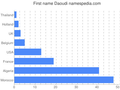 prenom Daoudi