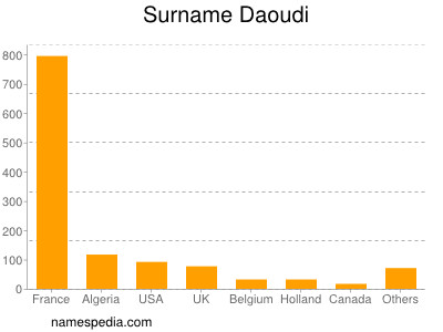 Familiennamen Daoudi