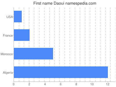 prenom Daoui