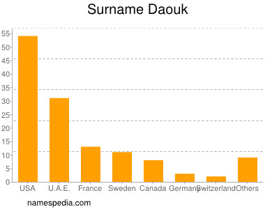 Familiennamen Daouk